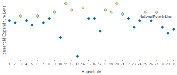Household Expenditure Level Graph